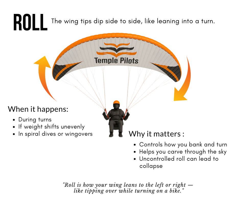 Poster Explaining Roll in Paragliding