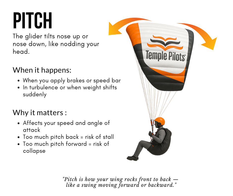 Poster of Explanation of Pitch in Paragliding