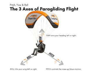 Poster for Pitch, Yaw and Roll Guide in Paragliding